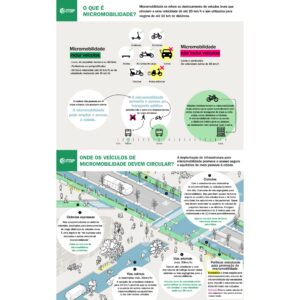 Infográfico: O que é micromobilidade?