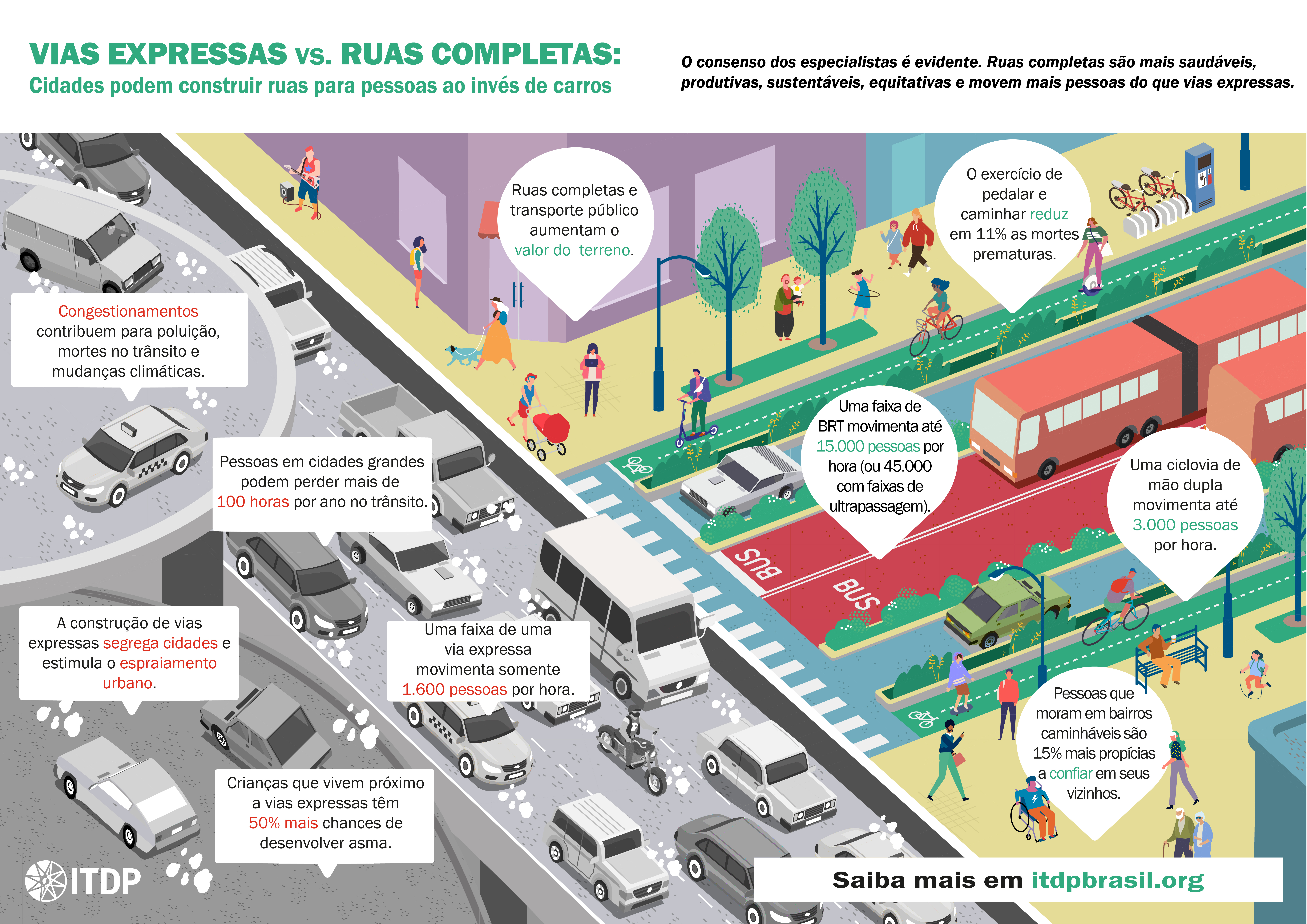 Infográfico: Vias expressas vs Ruas Completas