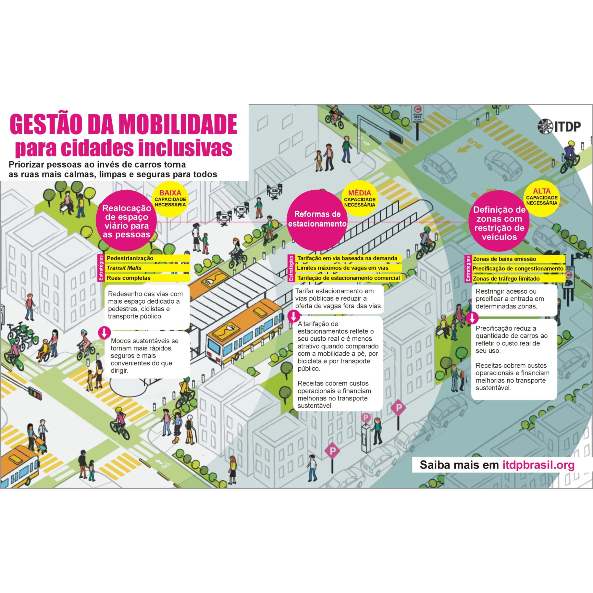 Infográfico: Gestão da mobilidade para cidades inclusivas