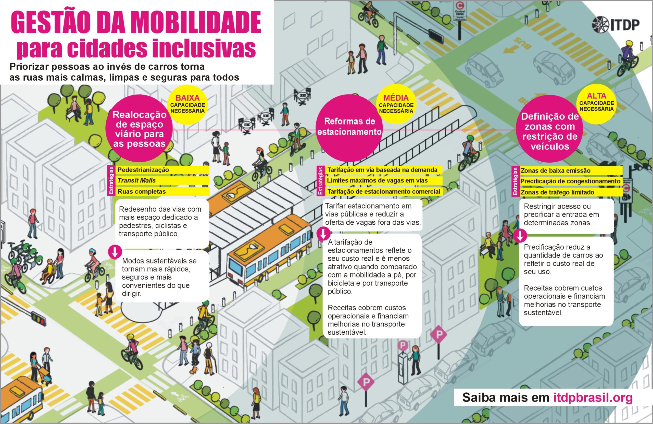 Infográfico: Gestão da mobilidade para cidades inclusivas