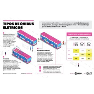 Infográfico: Tipos de ônibus elétricos