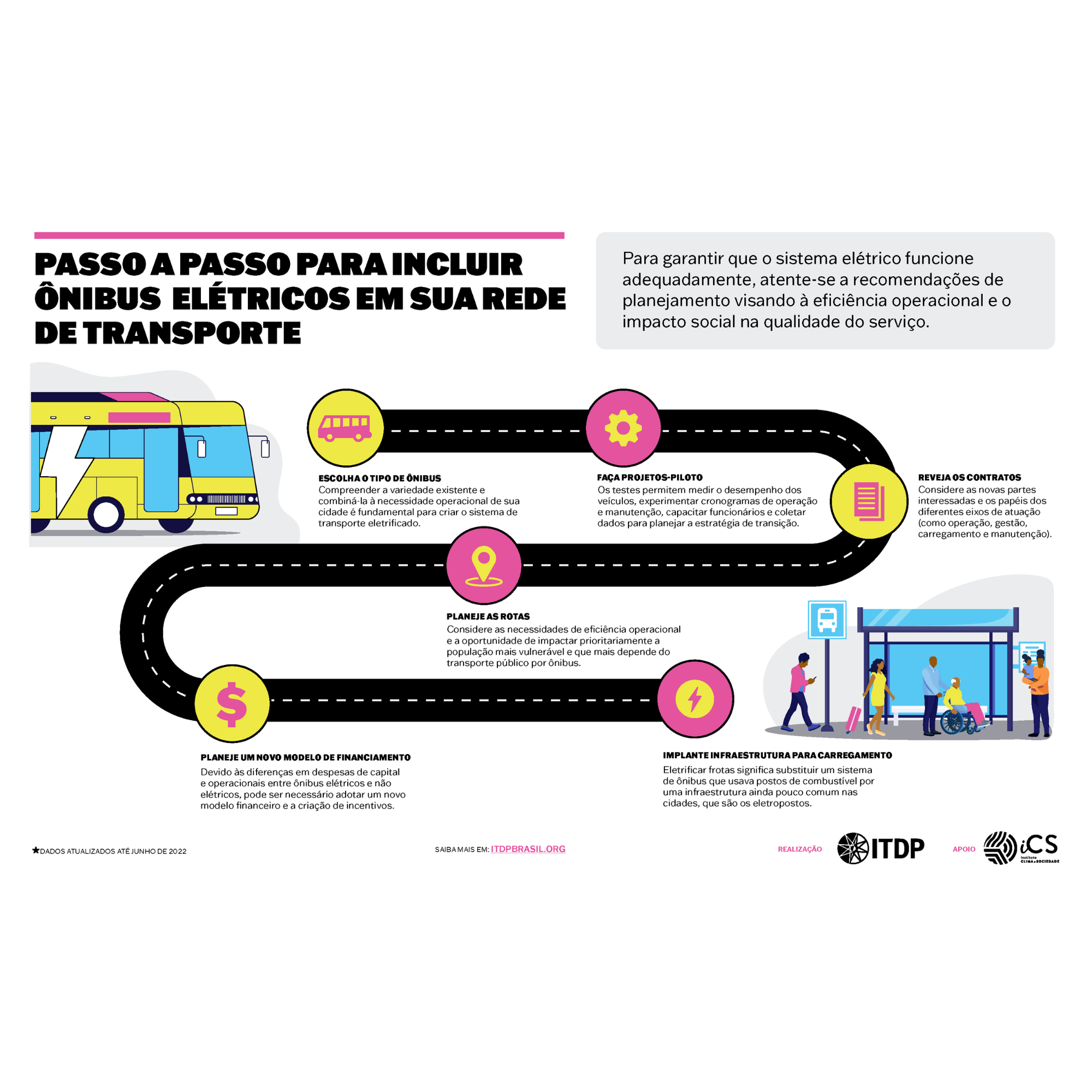 Infográfico: Passo a passo para incluir ônibus elétricos em sua rede de transporte