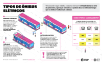 Infográfico: Tipos de ônibus elétricos