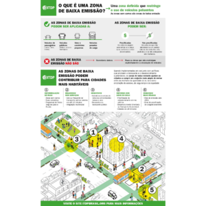 Infográfico: O que é uma Zona de Baixa Emissão?