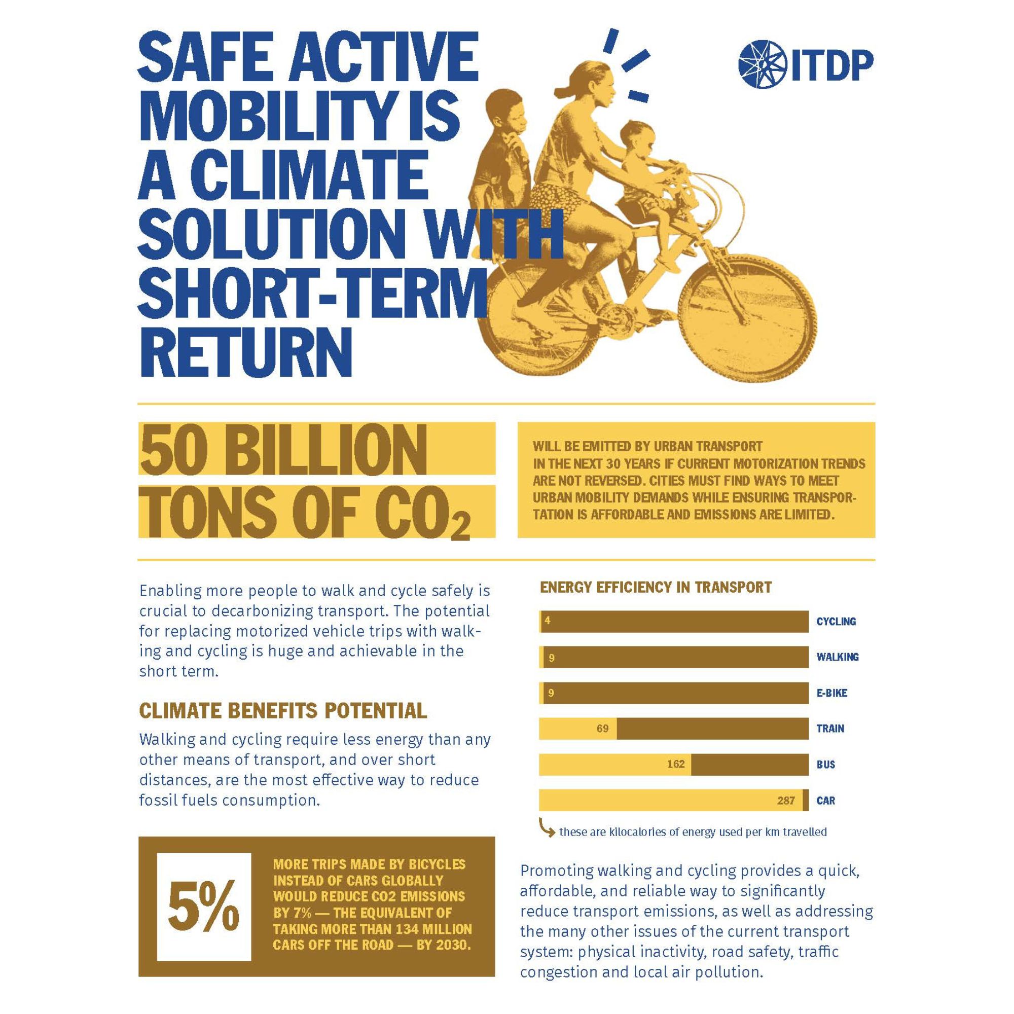 Safe Active Mobility Is a Climate Solution with Short-term Return