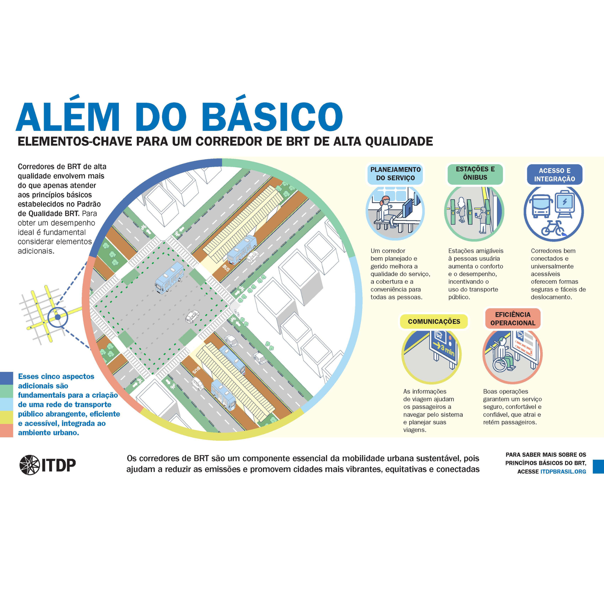 Infográfico: Elementos chaves para um corredor de BRT de alta qualidade