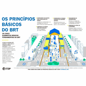 Infográfico: Os princípios básicos do BRT