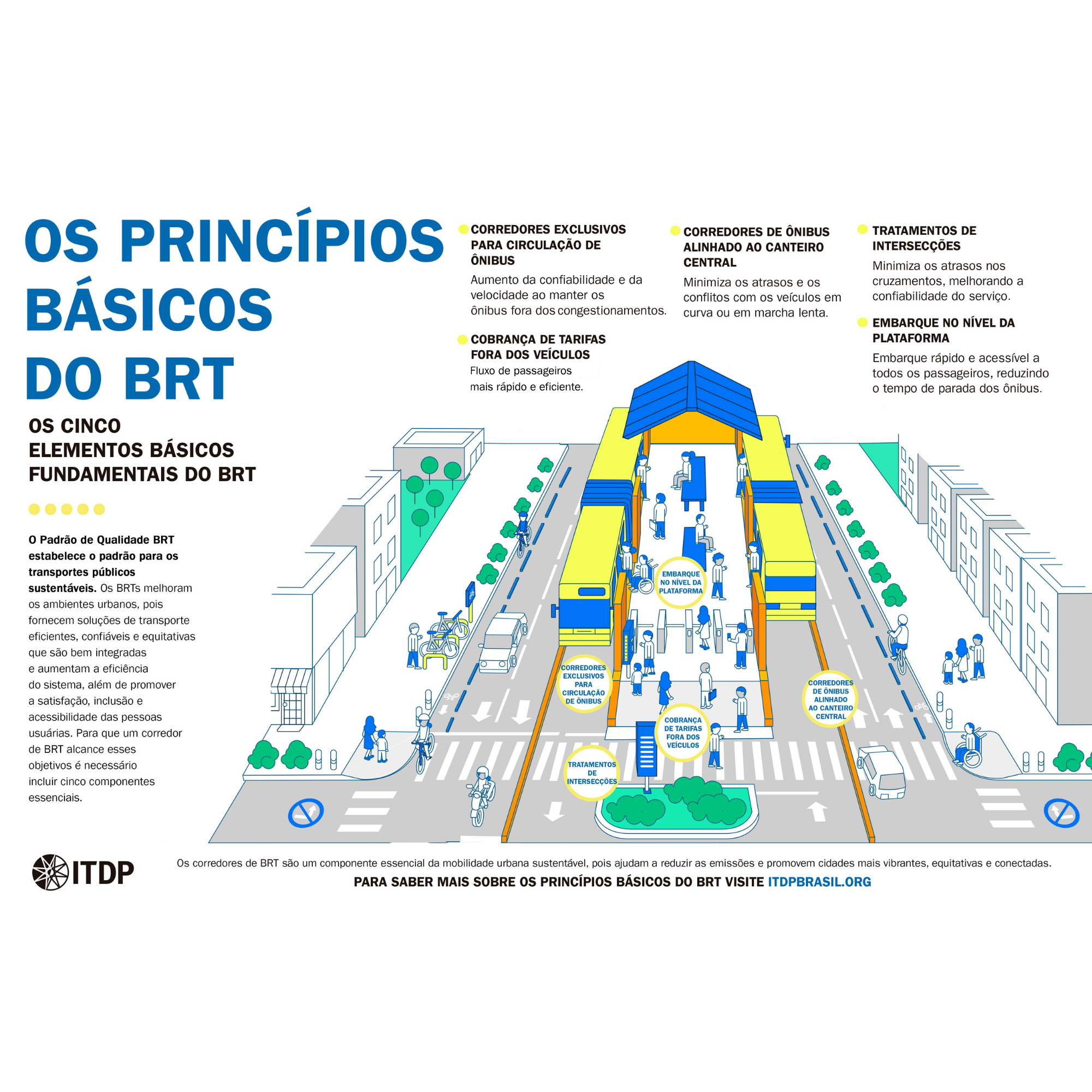 Infográfico: Os princípios básicos do BRT
