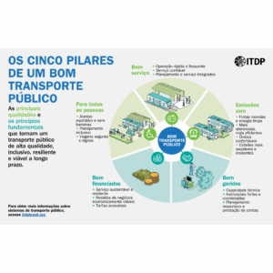 Infográfico – Os cincos pilares de um bom transporte público